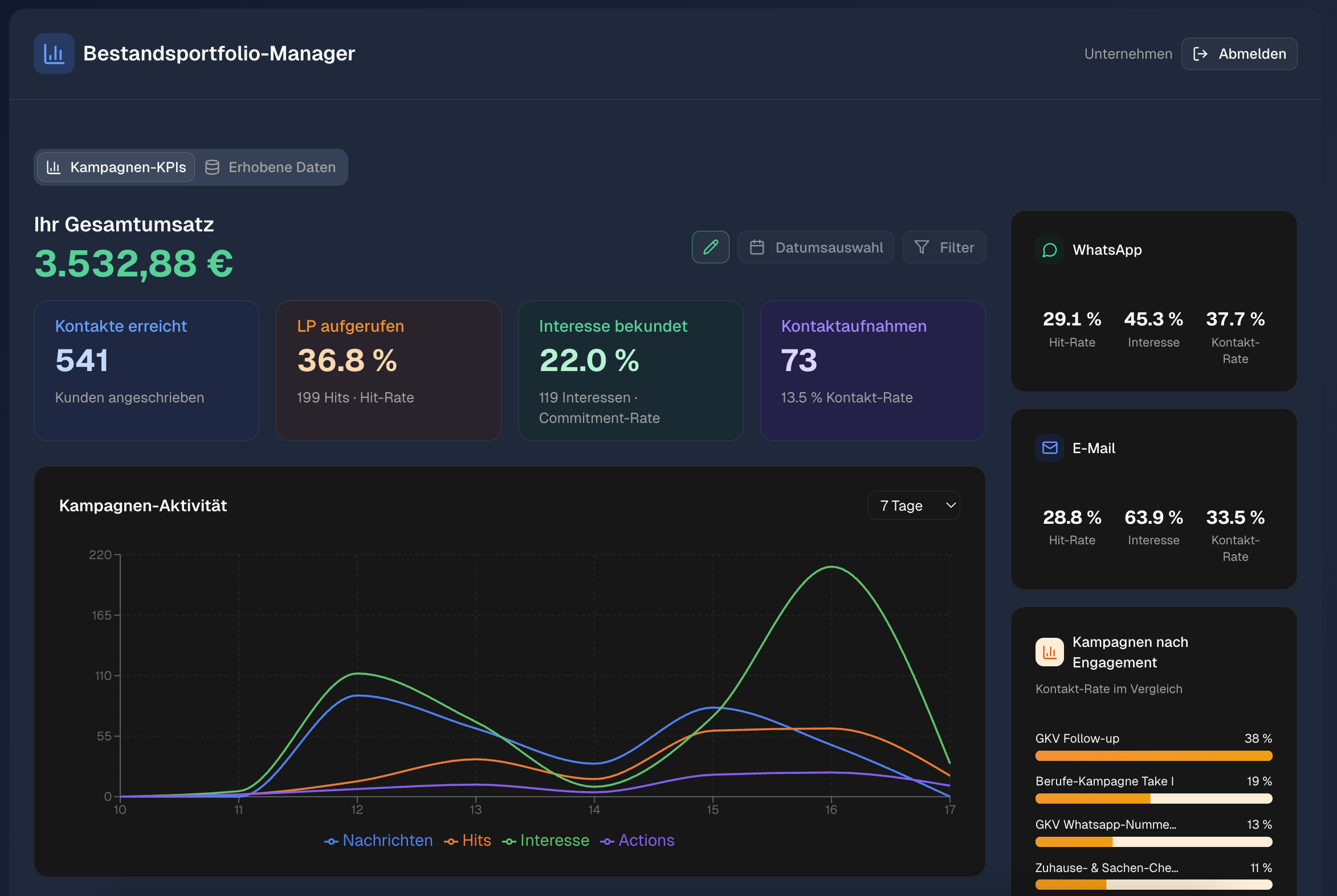 Kampagnen-Dashboard mit KPIs, Besuchsrate und Aktivitäts-Chart